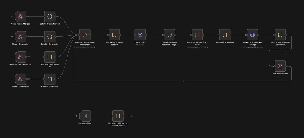 n8n-Workflow: Vier Alexa-Befehle, zwei zum Starten und zwei zum Pausieren, laufen über Webhooks in eine Kette, die den Status lädt, Aufgaben filtert, sie über Voice Monkey ansagen lässt und nach drei Stunden wartend von vorn beginnt.